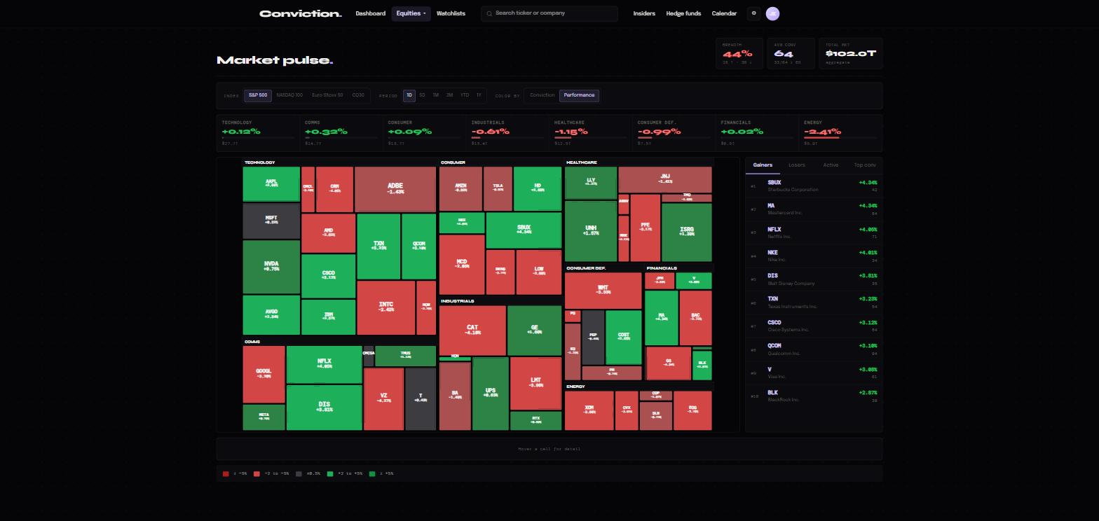 Sector-grouped market heatmap colored by daily performance, with a gainers and losers rail