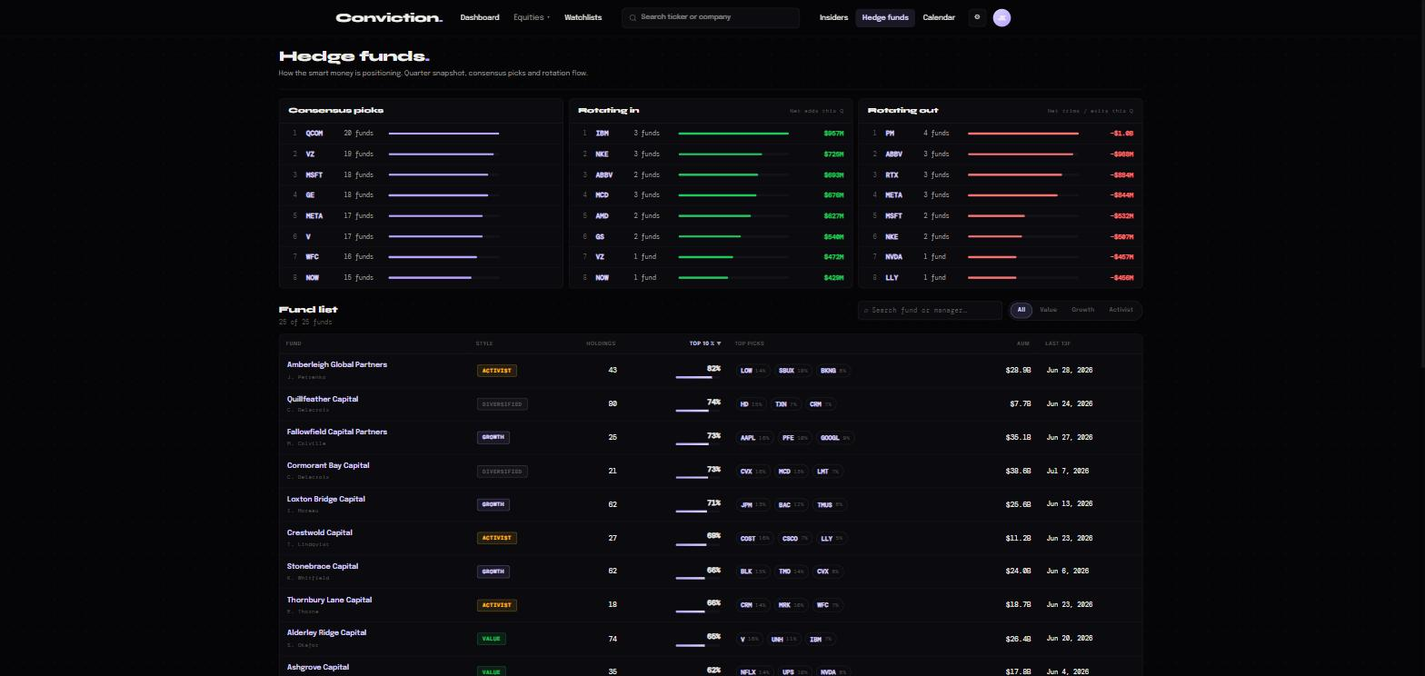 Hedge fund 13F view showing consensus picks and rotation in and out of positions